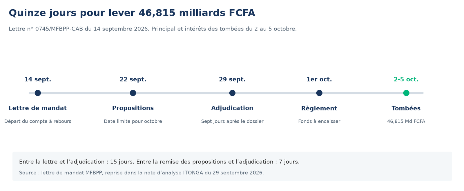 Calendrier de la lettre du 14 septembre 2026 : propositions le 22, adjudication le 29, règlement le 1er octobre, tombées de 46,815 milliards FCFA du 2 au 5 octobre.