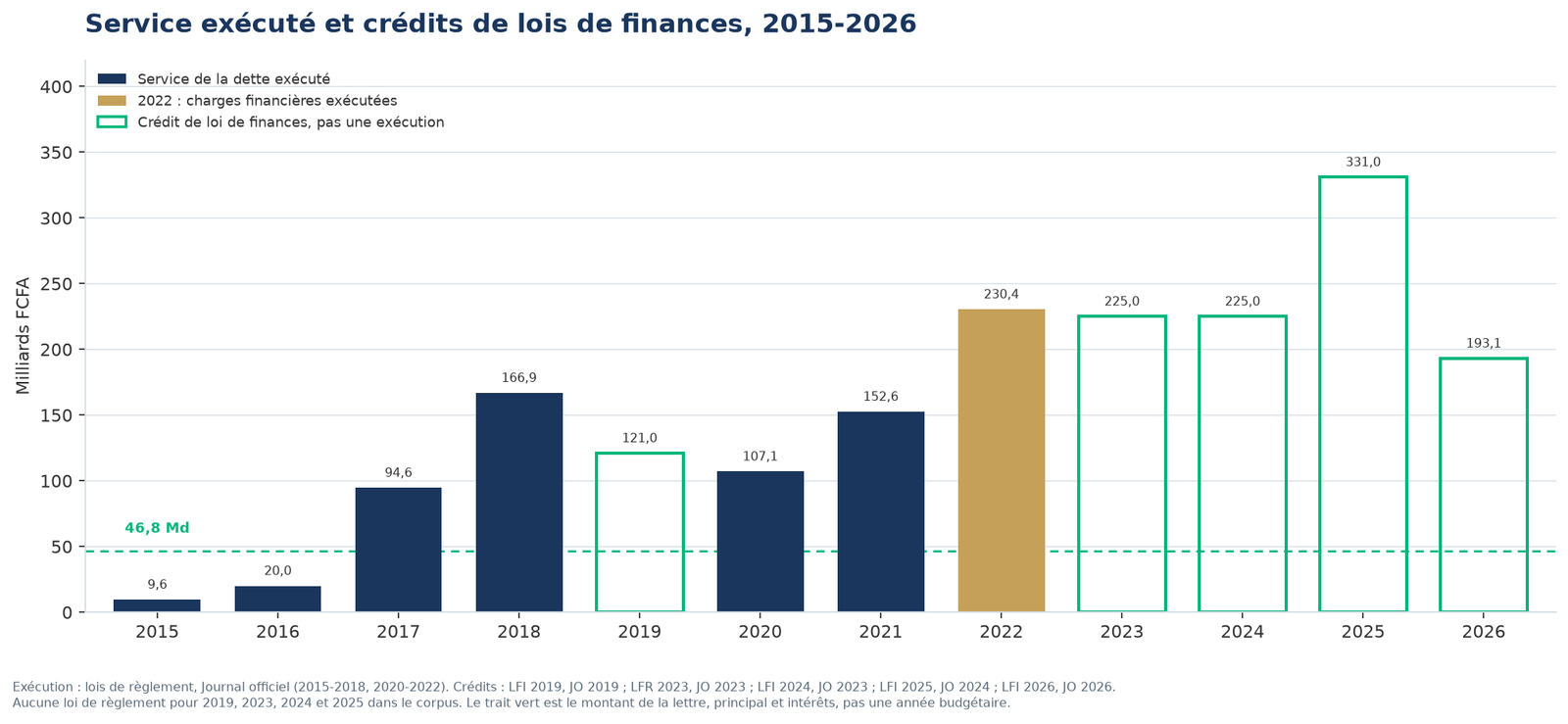 Service de la dette exécuté et crédits de lois de finances de 2015 à 2026, avec les tombées d’octobre 2026.