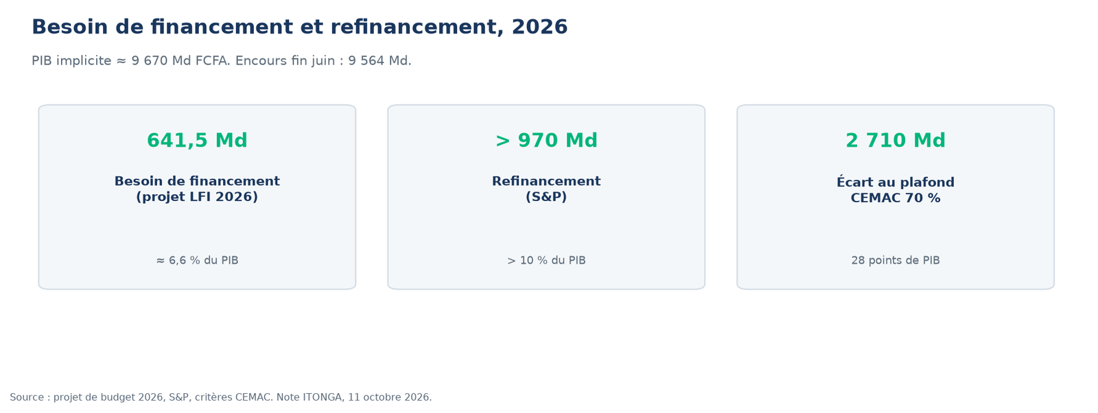 Besoin de financement budgétaire 2026, refinancement S&P et écart au plafond CEMAC de 70 % du PIB.