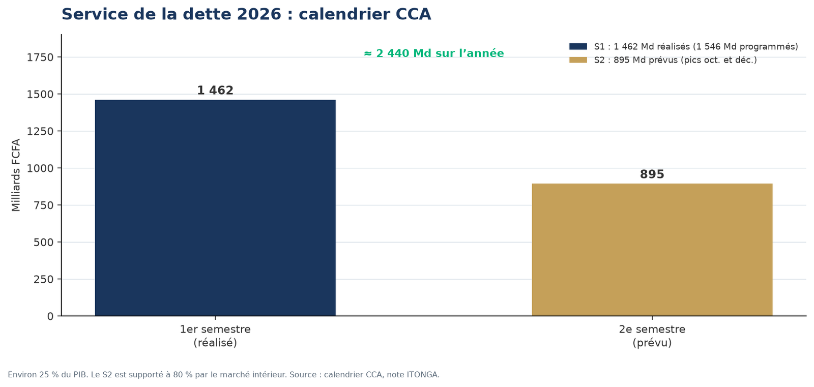 Service de la dette 2026 au Congo : premier semestre réalisé et second semestre prévu, en milliards FCFA.