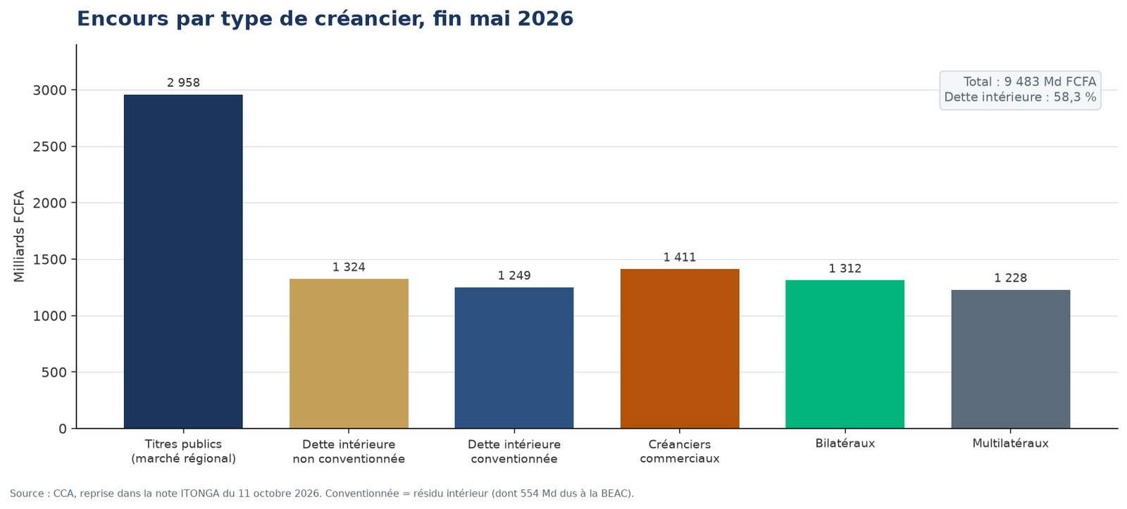Encours de la dette publique congolaise par type de créancier, fin mai 2026, en milliards FCFA.