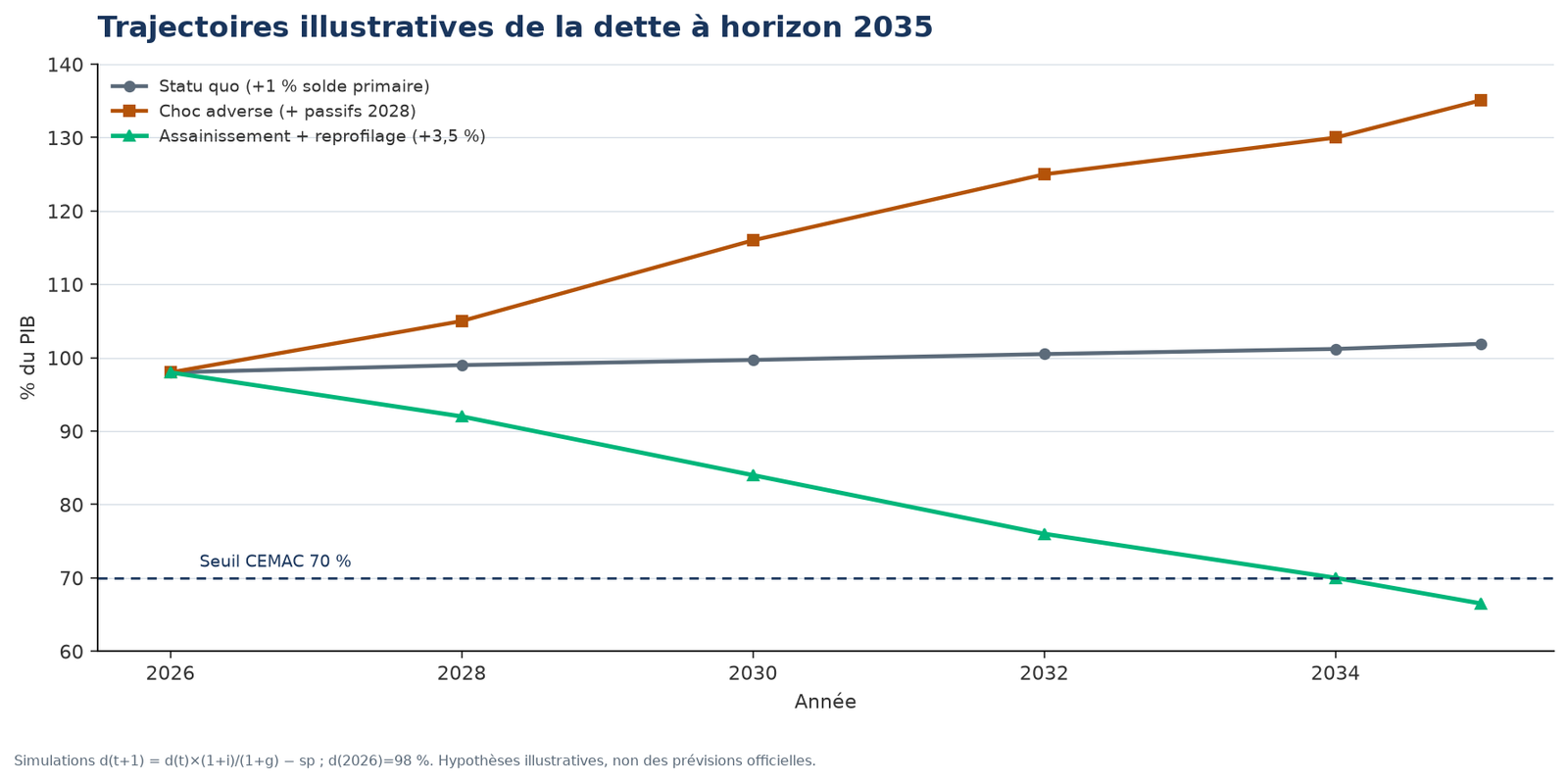 Trois trajectoires illustratives de la dette publique congolaise à horizon 2035, en pourcentage du PIB.