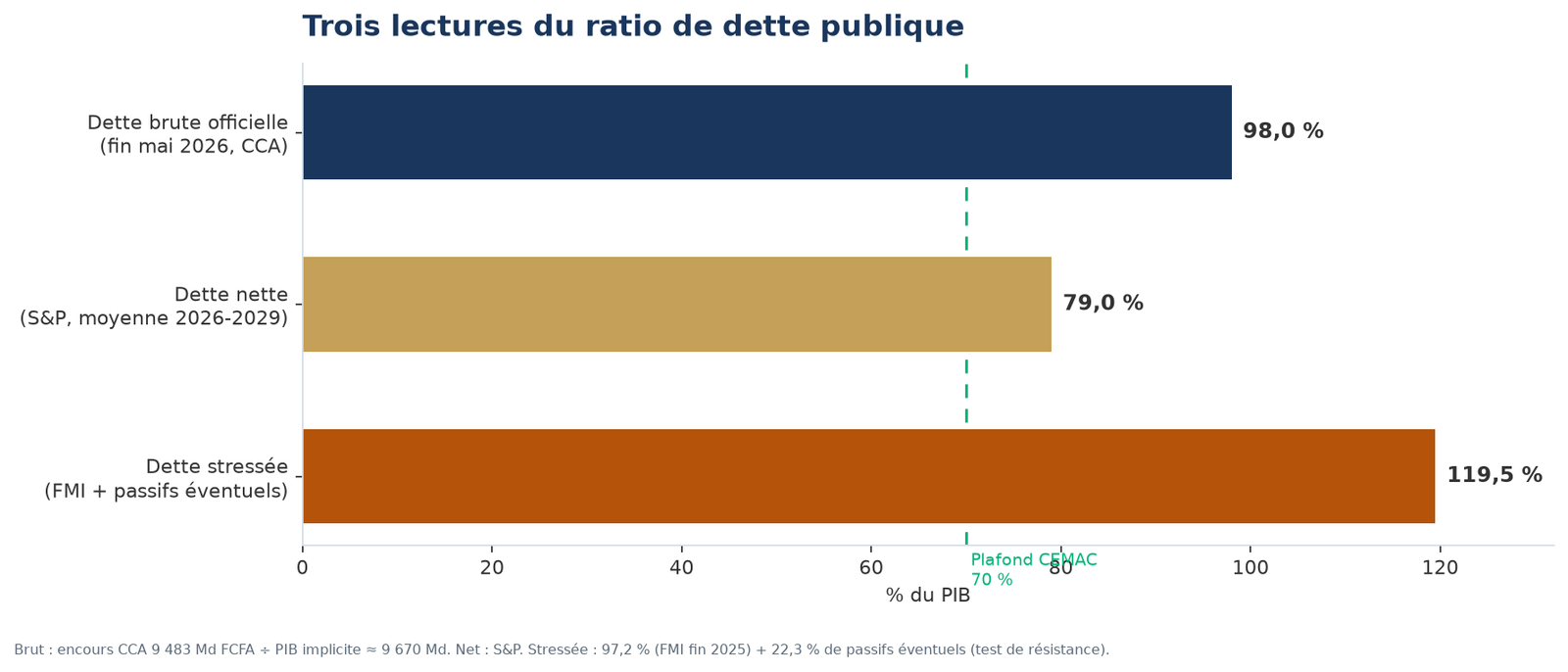 Trois lectures du ratio de dette publique congolaise en pourcentage du PIB, avec le plafond CEMAC à 70 %.